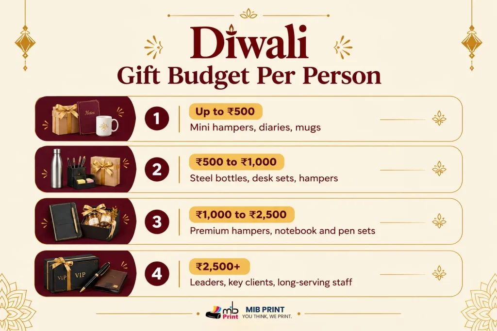 Budget guide for Diwali gifts per person, from ₹500 to ₹2,500 and above